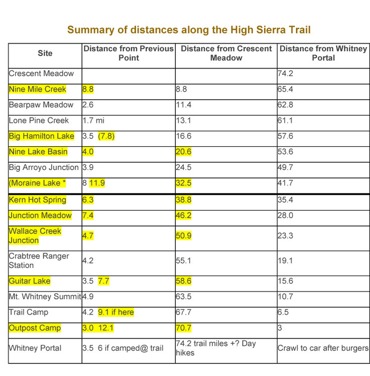 Summary of distances along the High Sierra Trail.jpg