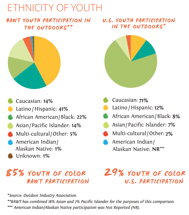 Info Graphic from BAWT 2015 annual report