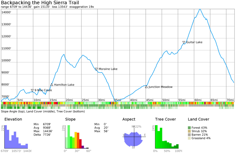 Entire elevation profile of our 6 day trip with campsites