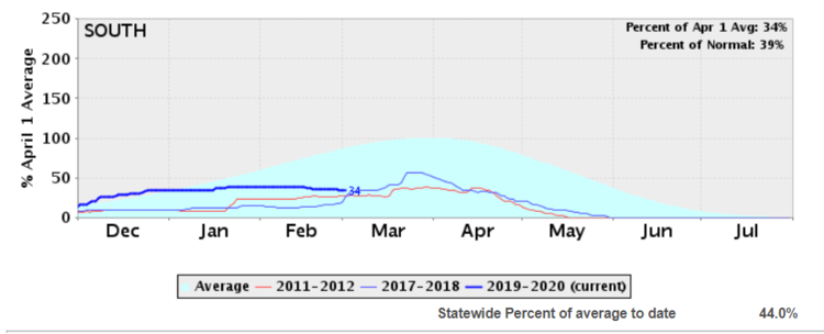 Snow in the southern Sierra