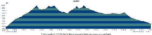 elevation profile